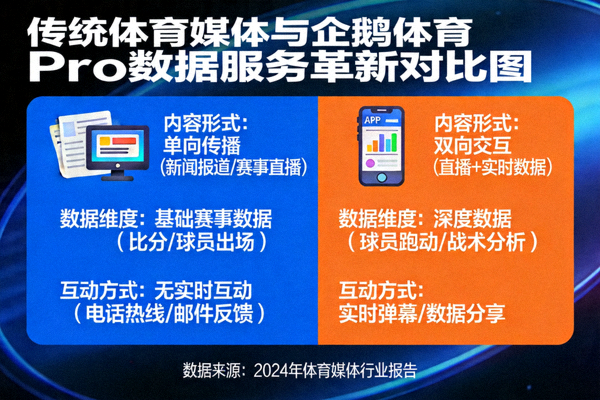 传统体育媒体与企鹅体育Pro数据服务革新对比图