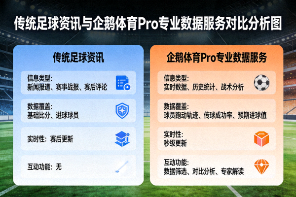 传统足球资讯与企鹅体育Pro专业数据服务对比分析图