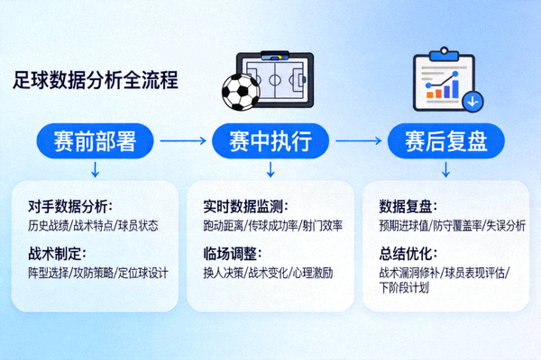 从赛前部署到赛后复盘的全流程足球数据分析流程图