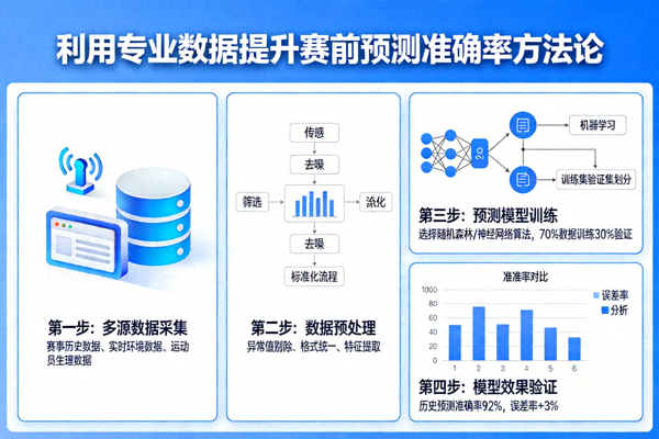利用专业数据提升赛前预测准确率的方法论图示