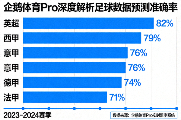 企鹅体育Pro专业数据平台展示足球赛事多维度预测模型与准确率提升图表