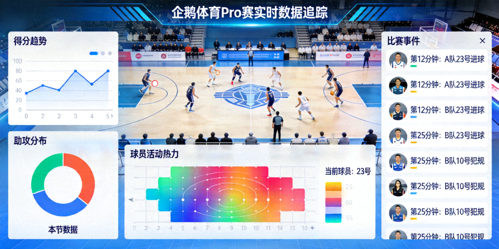 企鹅体育Pro赛中实时数据追踪仪表盘，包含动态图表、球员热图与实时事件流