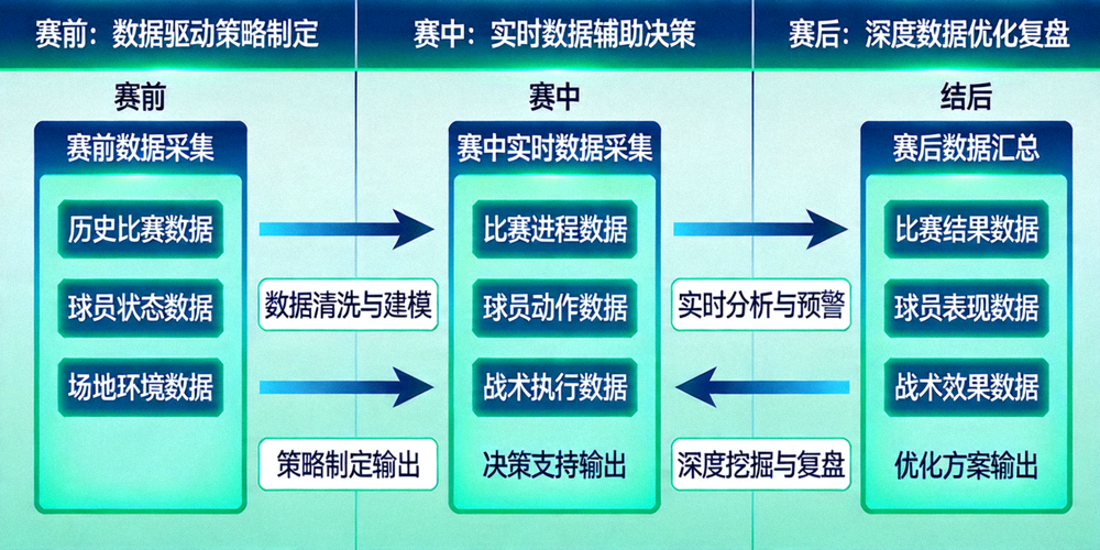 企鹅体育Pro全流程足球数据解决方案流程图，展示赛前、赛中、赛后三个阶段的数据流转与价值产出