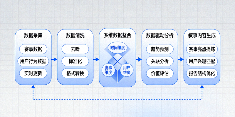 企鹅体育Pro深度赛事报告将多维数据整合生成数据驱动叙事的过程示意图