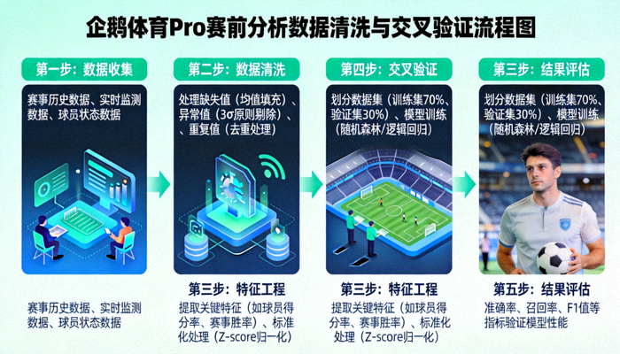 企鹅体育Pro赛前分析数据清洗与交叉验证流程图