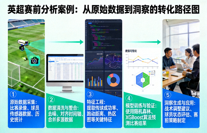 英超赛前分析案例：从原始数据到洞察的转化路径图